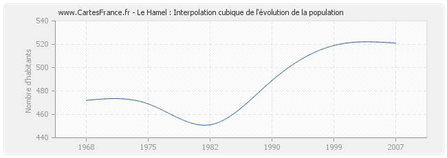 Le Hamel : Interpolation cubique de l'évolution de la population